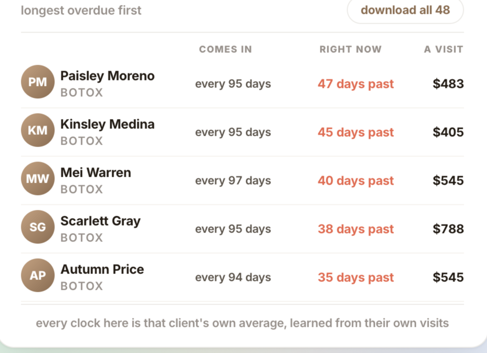 Your book, ranked by who is worth chasing first, on their own clocks